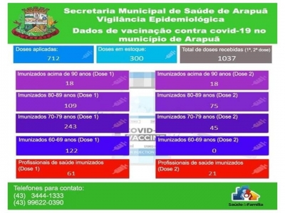 dados de vacinação no município de Arapuã